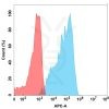 FC-BME100087 BM204 Anti CCR2 FACS Fig1