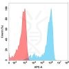 FC-BME100088 BM230 Anti Nectin 4 FACS Fig2