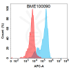 FC-BME100090 BM268 Anti GDF15 FACS Fig1