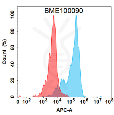FC-BME100090 BM268 Anti GDF15 FACS Fig1