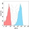 FC-BME100101 BM296 Anti CXCR4 FACS Fig1