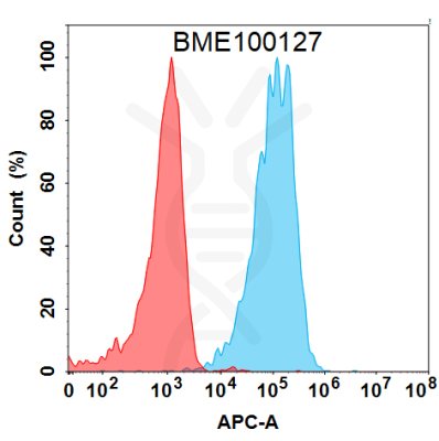 FC-BME100127 BM488 Anti SSTR2 FACS Fig2