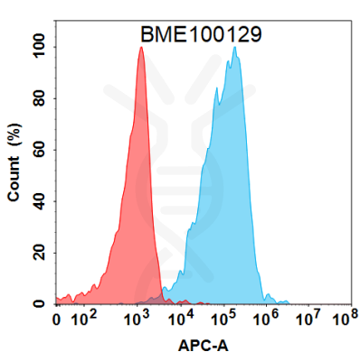 FC-BME100129 BM175 Anti CD73 FACS Fig1