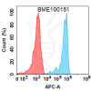 FC-BME100151 BM490 Anti ENPP3 FACS Fig1