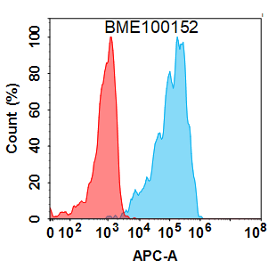 FC-BME100152 BM38 Anti BTN3A1 FACS Fig1