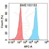 FC-BME100153 BM15 1 Anti PDL1 FACS Fig1