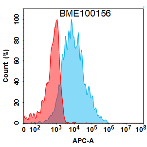 FC-BME100156 BM199 Anti CD45 FACS Fig1