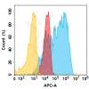 FC-BME100157 BM108 1 Anti 5T4 FACS Fig1