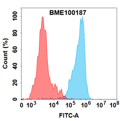 FC-BME100187 GPRC5D Fig.2 FC 1 1
