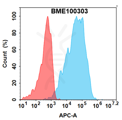 FC-bme100303 ly6g6d fc1