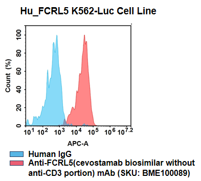 cel100099-hu-fcrl5-k562-luc-cell-line-flow.png