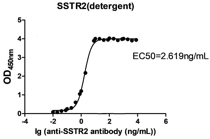 cfp100003-sstr2-elisa1.png
