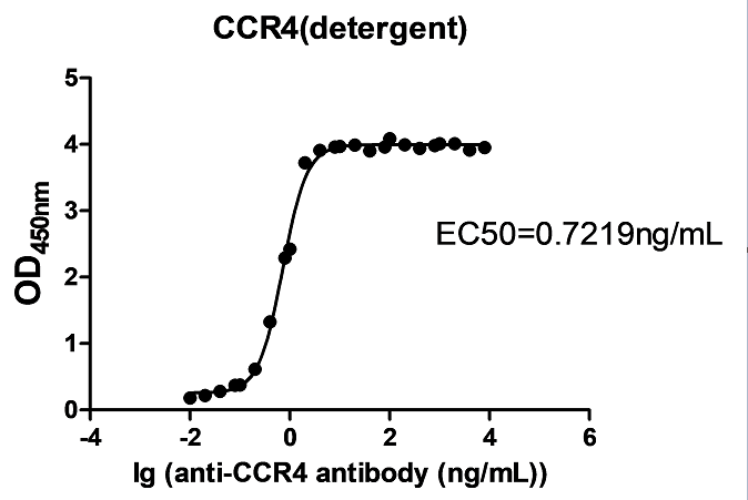 cfp100011-ccr4-elisa1.png