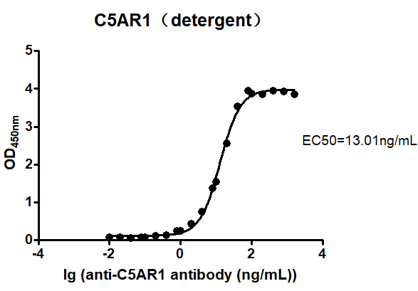 cfp100018-c5ar1-elisa1.png