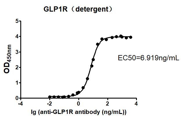 cfp100022-glp1r-elisa1.png