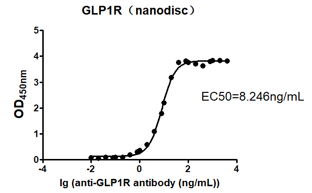 cfp200022-glp1r-elisa1.png
