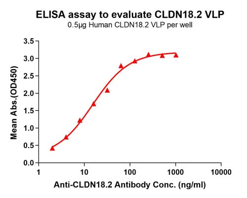 elisa-FLP100006 CLDN18.2 Fig.1 Elisa 1