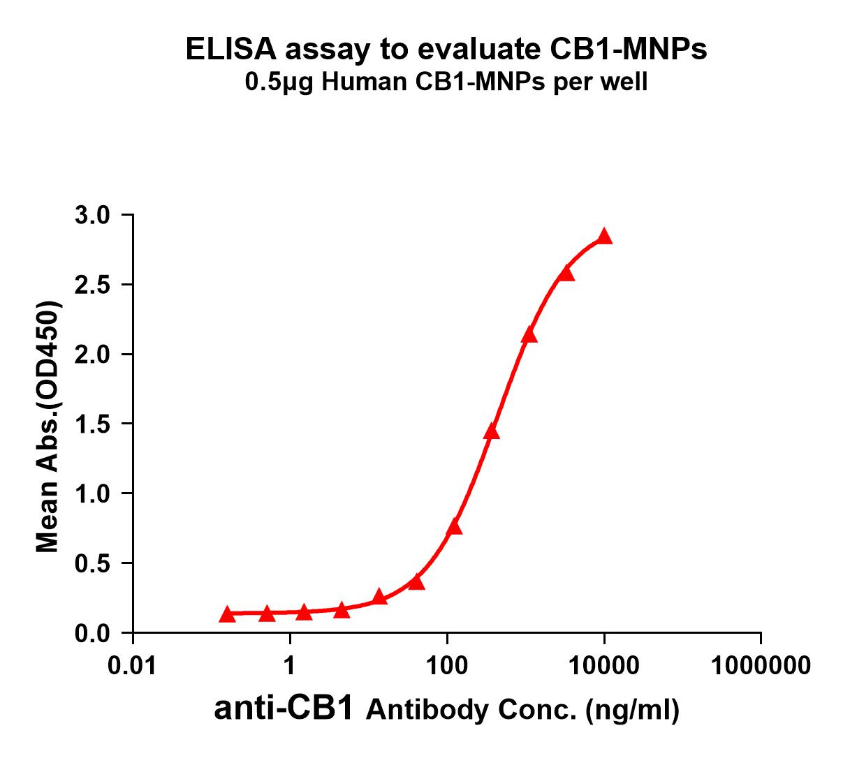 FLP100009-CB1-Fig.1-Elisa-1.jpg