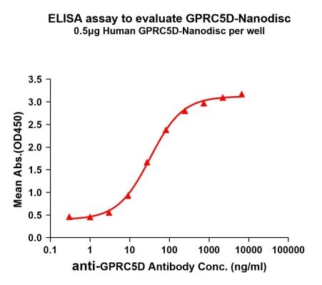 elisa-FLP100011 GPRC5D Fig.1 Elisa 1