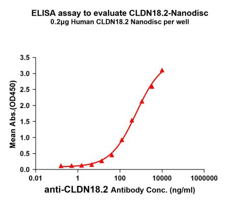 elisa-FLP100014 CLDN18.2 Fig.1 Elisa 1