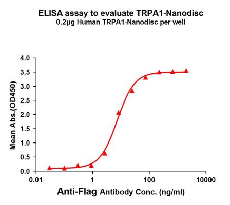 elisa-FLP100033 TRPA1 Fig.1 Elisa 1