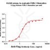 elisa-FLP100036 F2RL1 Fig.1 Elisa 1