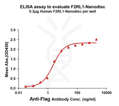 elisa-FLP100036 F2RL1 Fig.1 Elisa 1