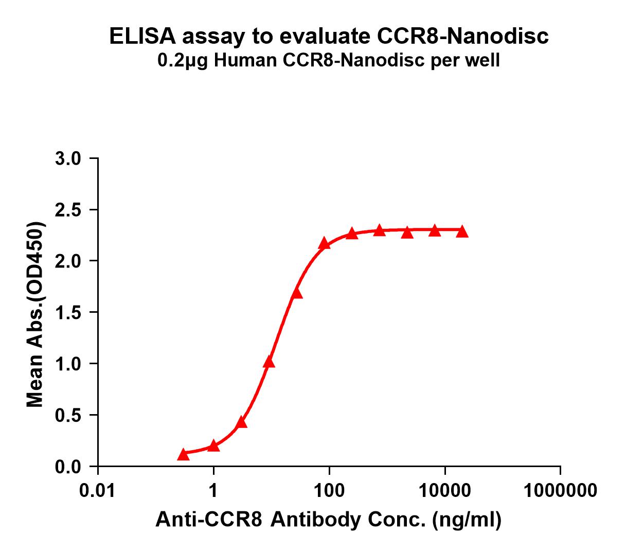 FLP100037-CCR8-Fig.1-Elisa-1.jpg