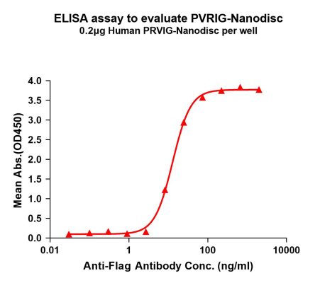 elisa-FLP100041 PVRIG Fig.1 Elisa 1