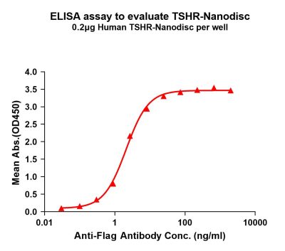 elisa-FLP100045 TSHR Fig.1 Elisa 1