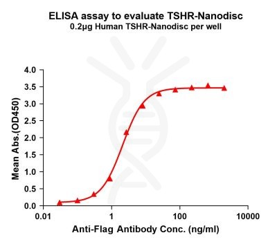 elisa-FLP100045 TSHR Fig.1 Elisa 1