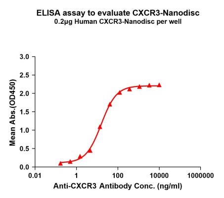 elisa-FLP100053 CXCR3 Fig.1 Elisa 1
