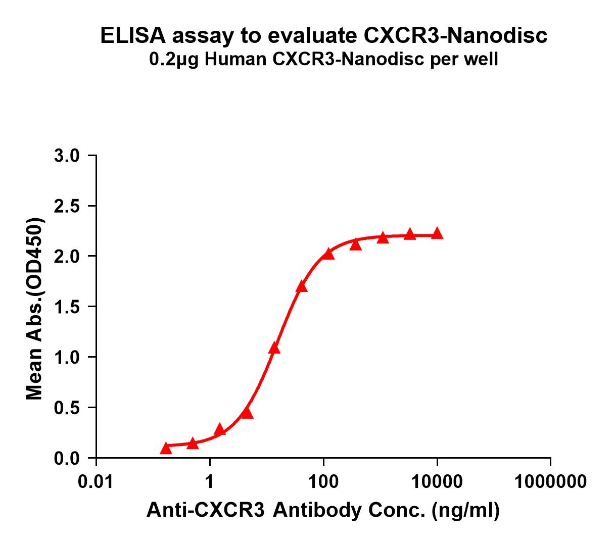 FLP100053-CXCR3-Fig.1-Elisa-1.jpg