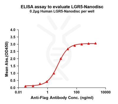 elisa-FLP100073 LGR5 Fig.1 Elisa 1