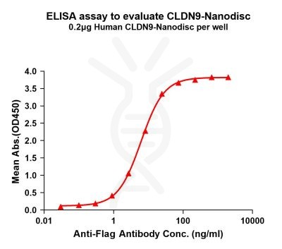 elisa-FLP100081 CLDN9 Fig.1 Elisa 1