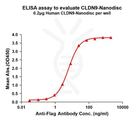 elisa-FLP100081 CLDN9 Fig.1 Elisa 1