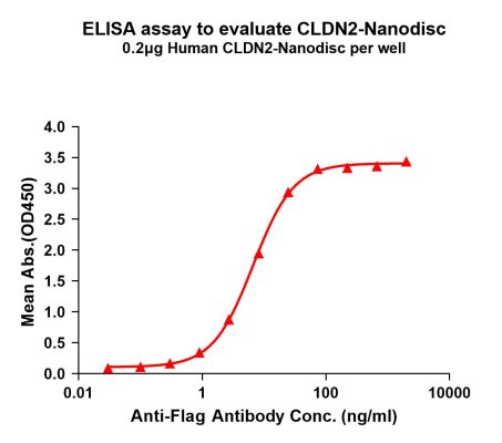 elisa-FLP100082 CLDN2 Fig.1 Elisa 1