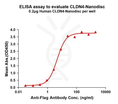 elisa-FLP100083 CLDN4 Fig.1 Elisa 1