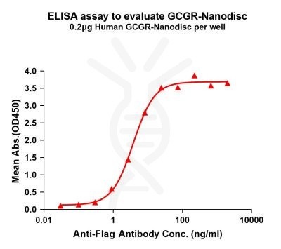 elisa-FLP100085 GCGR Fig.1 Elisa 1