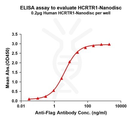 elisa-FLP100099 HCRTR1 Fig.1 Elisa 1