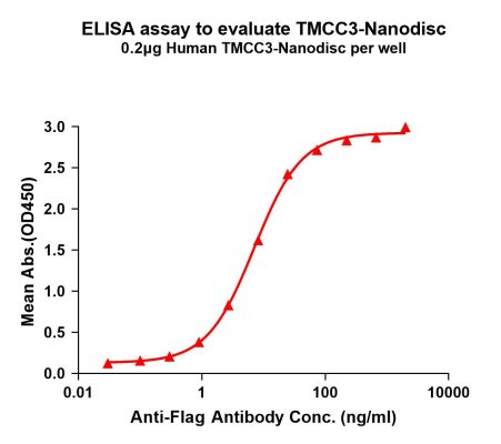 elisa-FLP100101 TMCC3 Fig.1 Elisa 1