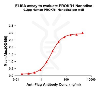 elisa-FLP100102 PROKR1 Fig.1 Elisa 1