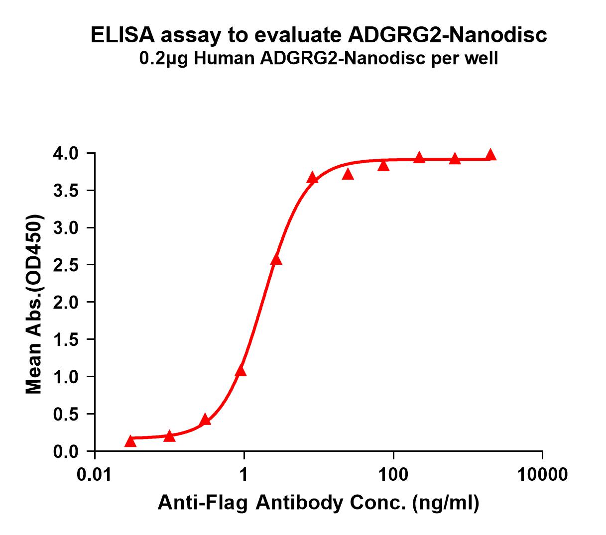 FLP100107-ADGRG2-Fig.1-Elisa-1.jpg
