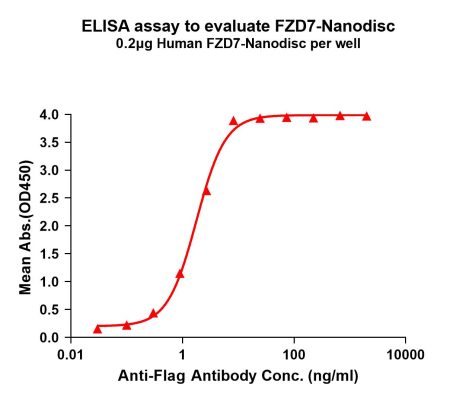 elisa-FLP100109 FZD7 Fig.1 Elisa 1