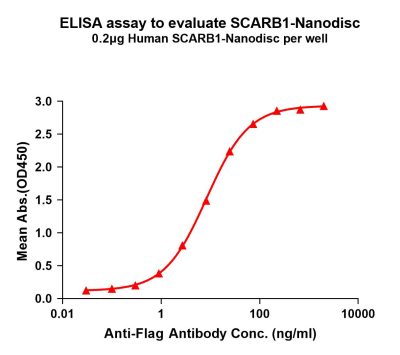 elisa-FLP100112 SCARB1 Fig.1 Elisa 1