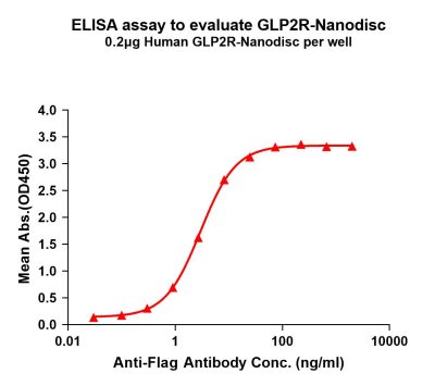 elisa-FLP100113 GLP2R Fig.1 Elisa 1