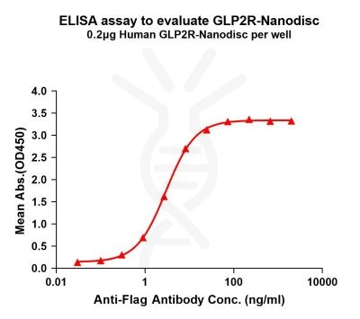 elisa-FLP100113 GLP2R Fig.1 Elisa 1