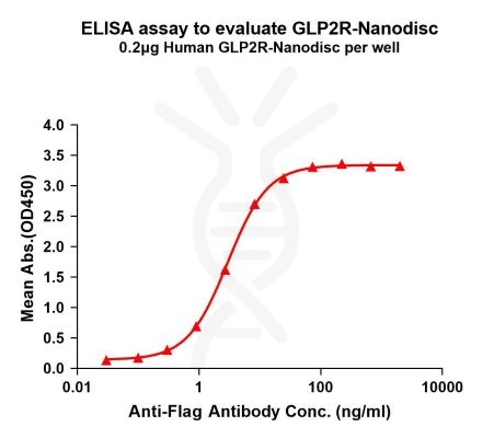 elisa-FLP100113 GLP2R Fig.1 Elisa 1