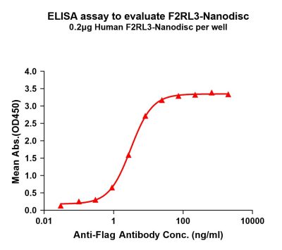 elisa-FLP100114 F2RL3 Fig.1 Elisa 1