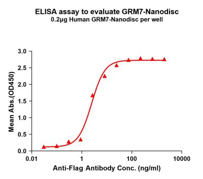 elisa-FLP100119 GRM7 Fig.1 Elisa 1